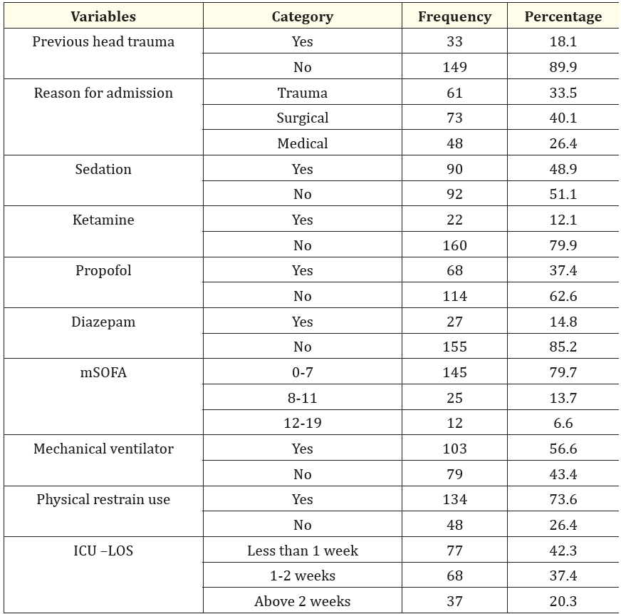 Table 2: Patient Characteristics and treatments employed in patients admitted to the intensive care unit in selected teaching hospitals of southern Ethiopia, January 15-April 15, 2024 (n = 182).
Key: mSOFA: Modified Sequential Organ Failure Assessment; ICU LO: Intensive Care Unit Length of Stay.