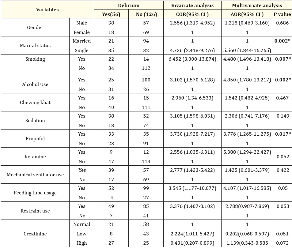 Table 3: Bivariate and multivariate binary logistic regression analysis result for risk factors associated with ICU delirium among patients in selected teaching hospitals of southern Ethiopia, January 15–April 15, 2023 (n = 182).
Key 1: Reference, COR crude odds ratio, AOR =adjusted odds ratio, CI confidence interval..