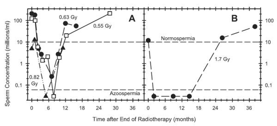 Figure 3: Courtesy reference no-9-Recovery of sperm counts in individual patients treated with (A) hemi-pelvic radiotherapy for seminoma (22, 23), or (B) pelvic radiotherapy for Hodgkin's disease (24). Gonadal doses are indicated next to each plot.